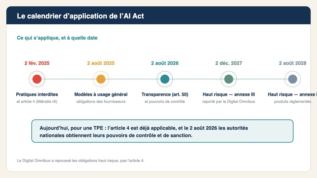 Le calendrier d’application de l’AI Act, de 2025 à 2028