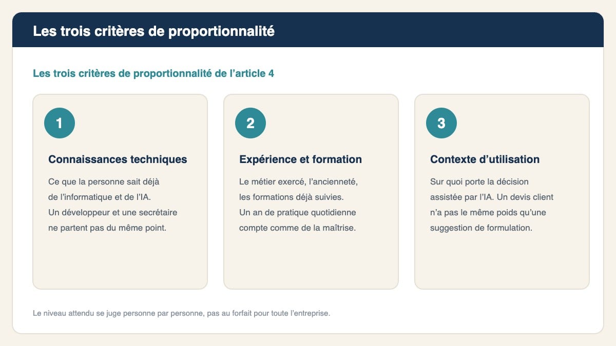 Les trois critères de proportionnalité de l’article 4