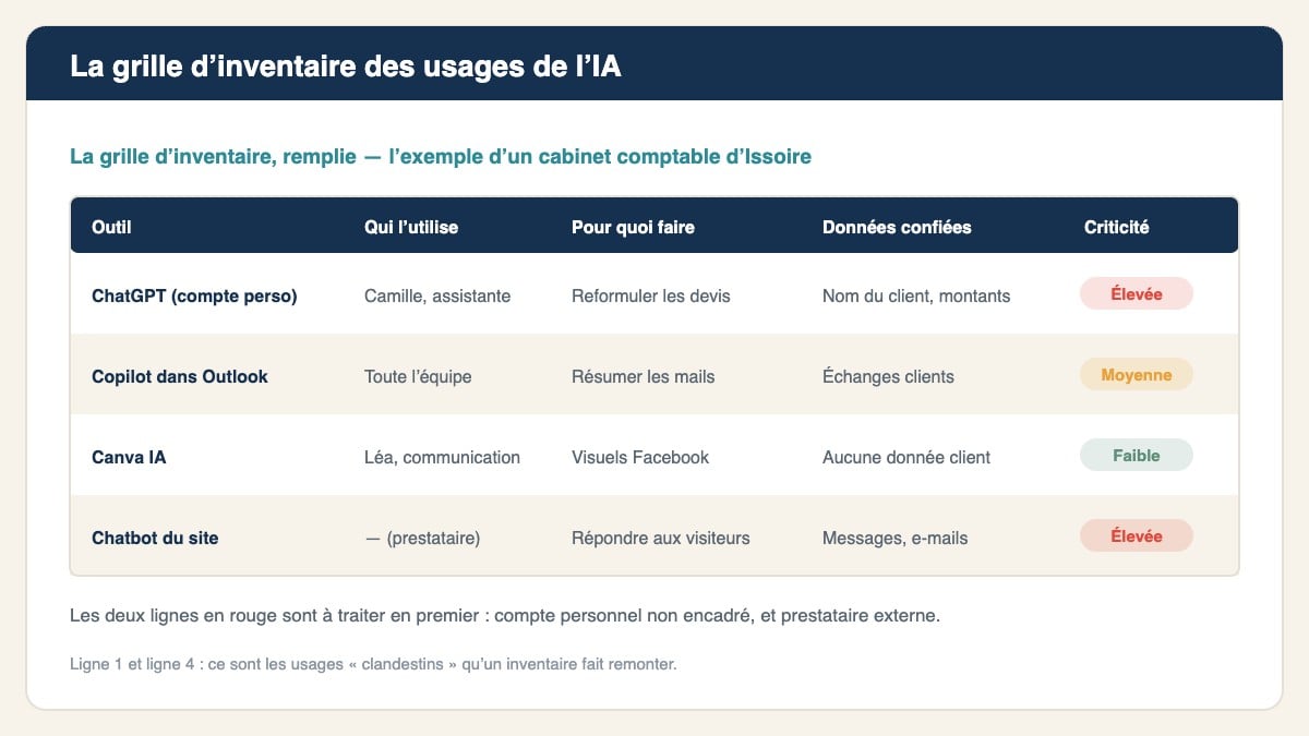 La grille d’inventaire remplie : l’exemple d’un cabinet comptable