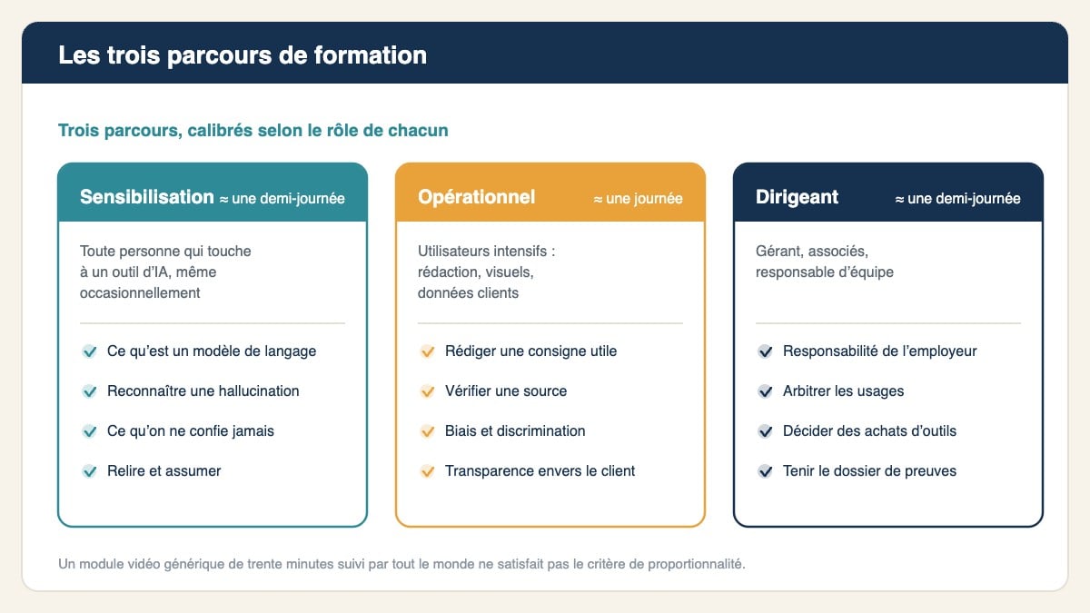Les trois parcours de formation, calibrés selon le rôle