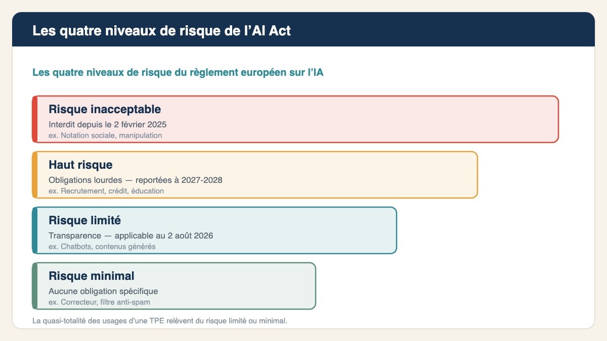 Les quatre niveaux de risque du règlement européen sur l’IA