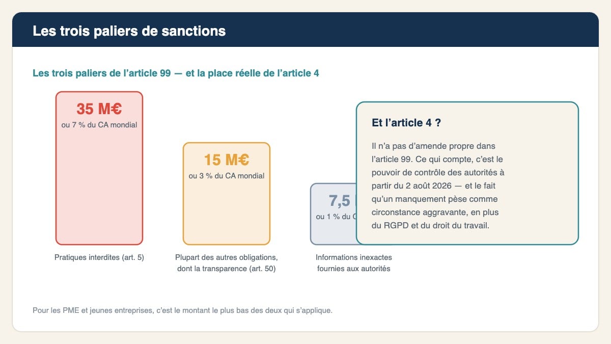 Les trois paliers de l’article 99, et la place réelle de l’article 4
