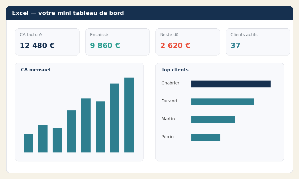 Mini tableau de bord : 4 chiffres clés et 2 graphiques sur une page