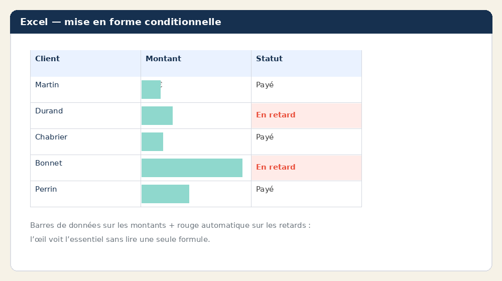 Mise en forme conditionnelle : barres de données et retards en rouge