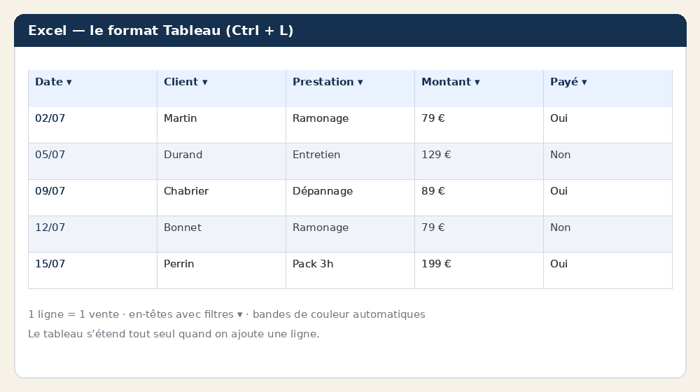 Exemple de tableau structuré Excel avec en-têtes et filtres