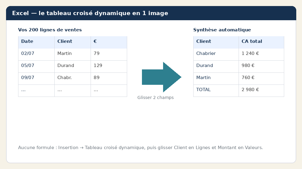 Des lignes de ventes au tableau croisé dynamique : CA par client